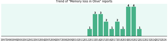 Could Olive cause Memory loss? Could Olive cause Memory loss?